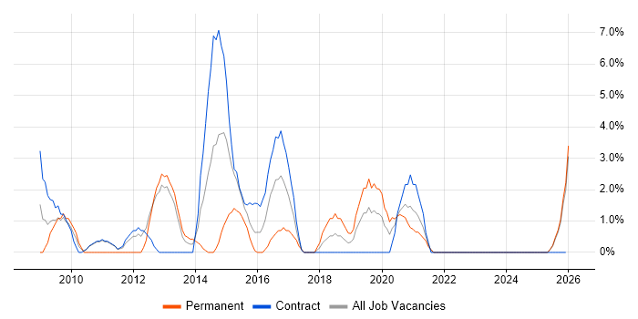 CISSP job vacancy trend in Plymouth