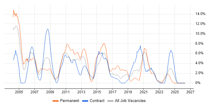 Citrix job vacancy trend in Plymouth
