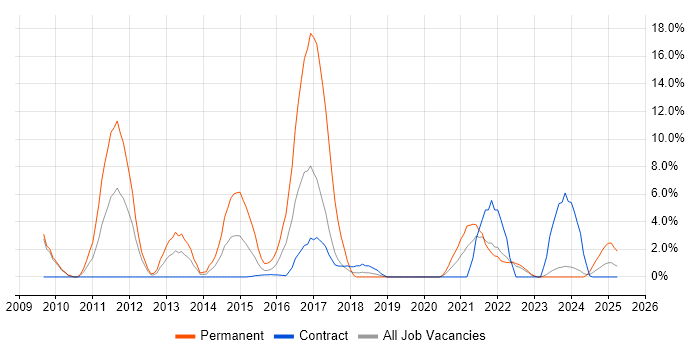 Job vacancy trend for Clean Code in Plymouth