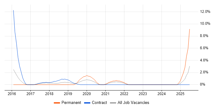 Job vacancy trend for Cloud Architect in Plymouth