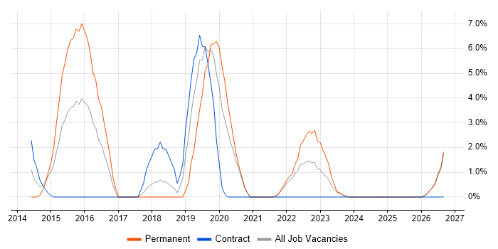 Cloud Computing job vacancy trend in Plymouth