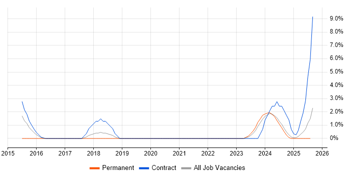 Job vacancy trend for Cloud Security in Plymouth
