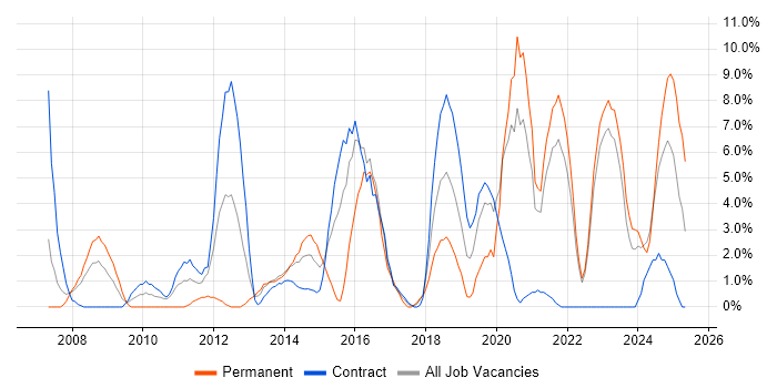 Job vacancy trend for Coaching in Plymouth