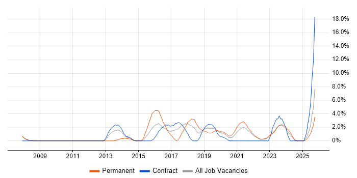 Collaborative Working job vacancy trend in Plymouth Collaborative Working job vacancy trend in Plymouth
