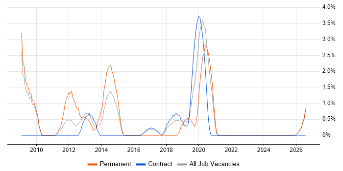 Commercial Awareness job vacancy trend in Plymouth