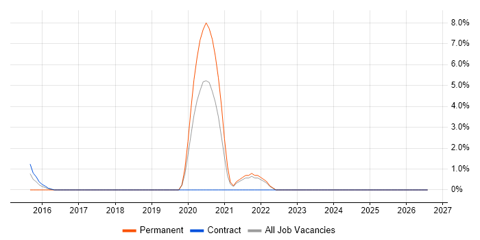 Competitor Analysis job vacancy trend in Plymouth