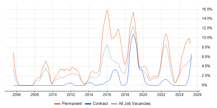 Job vacancy trend for Computer Science in Plymouth