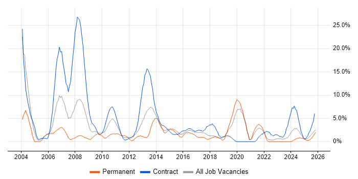 Consultant job vacancy trend in Plymouth