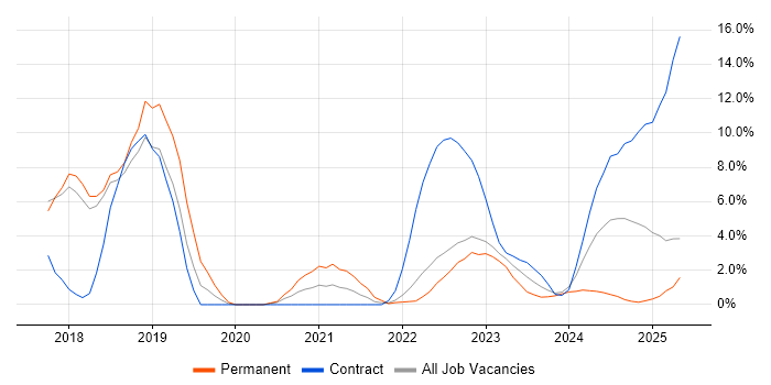 Job vacancy trend for Containerisation in Plymouth Job vacancy trend for Containerisation in Plymouth