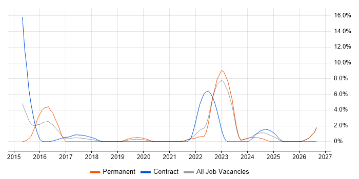 Continuous Delivery job vacancy trend in Plymouth
