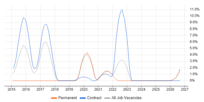 Continuous Deployment job vacancy trend in Plymouth