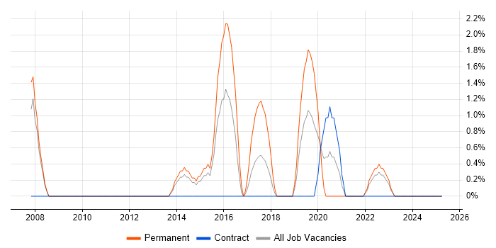 Job vacancy trend for Continuous Improvement Process in Plymouth Job vacancy trend for Continuous Improvement Process in Plymouth
