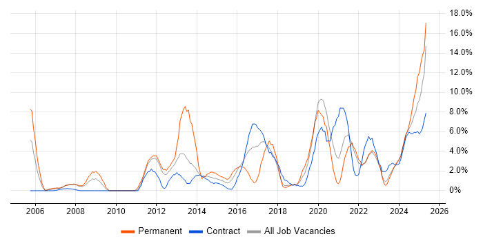 Job vacancy trend for Continuous Improvement in Plymouth Job vacancy trend for Continuous Improvement in Plymouth