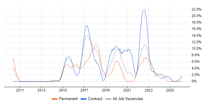 Continuous Integration job vacancy trend in Plymouth