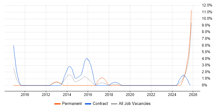 Contract Management job vacancy trend in Plymouth