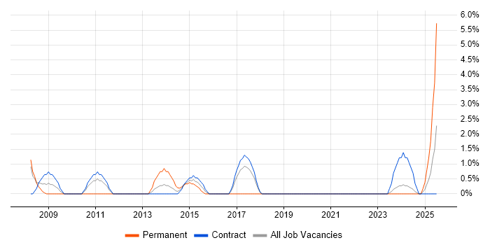 Job vacancy trend for Contract Negotiation in Plymouth