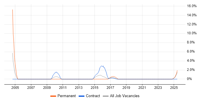 Job vacancy trend for Contracts Manager in Plymouth Job vacancy trend for Contracts Manager in Plymouth