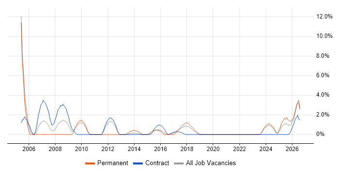Coordinator job vacancy trend in Plymouth
