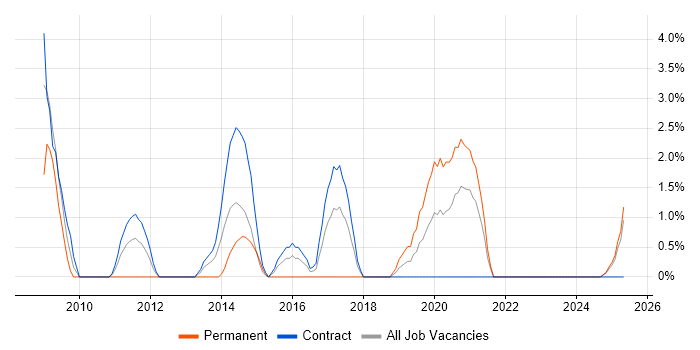Job vacancy trend for Cost Reduction in Plymouth Job vacancy trend for Cost Reduction in Plymouth