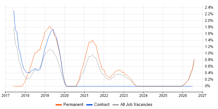 Creative Problem-Solving job vacancy trend in Plymouth