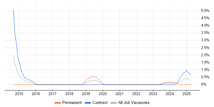 Job vacancy trend for Critical Path Analysis in Plymouth