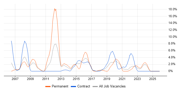CRM job vacancy trend in Plymouth