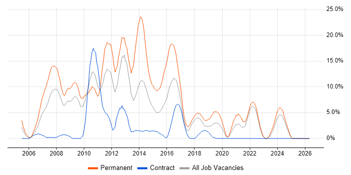 C# Developer job vacancy trend in Plymouth