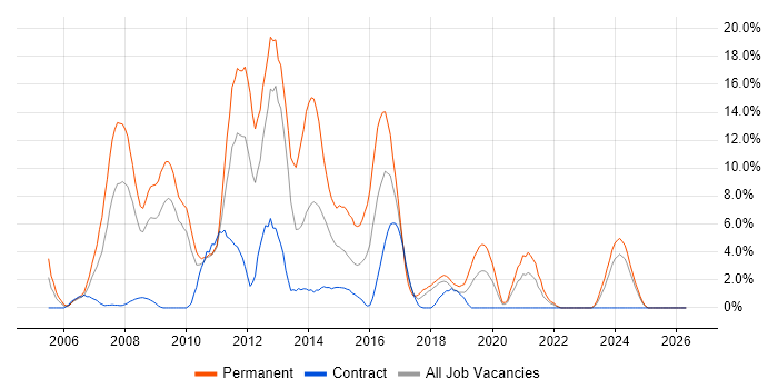 C# .NET Developer job vacancy trend in Plymouth