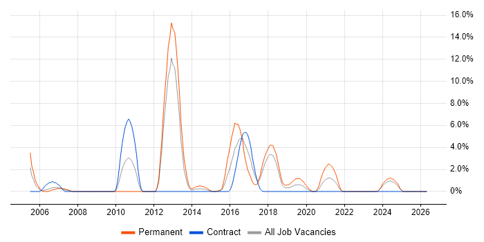 C# Software Developer job vacancy trend in Plymouth