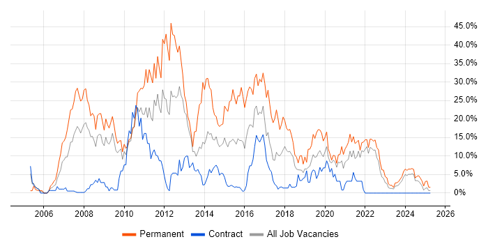 Job vacancy trend for C# in Plymouth
