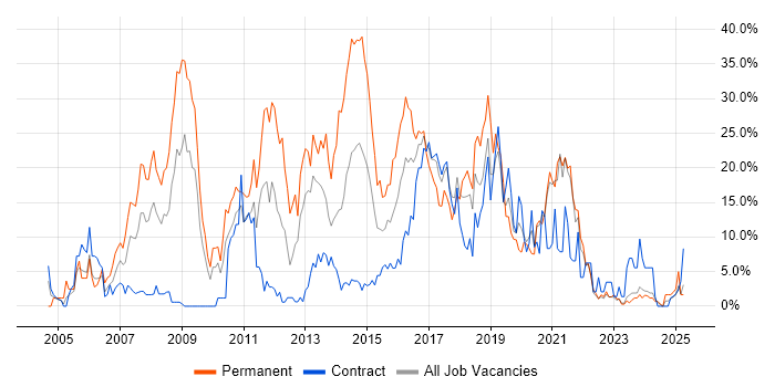 Job vacancy trend for CSS in Plymouth