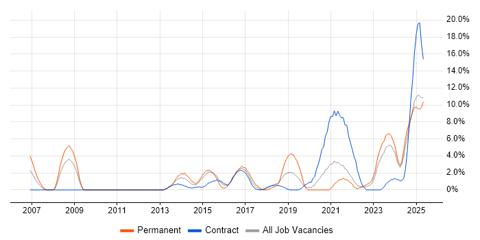 Job vacancy trend for Customer Experience in Plymouth
