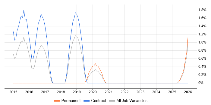 Customer Insight job vacancy trend in Plymouth