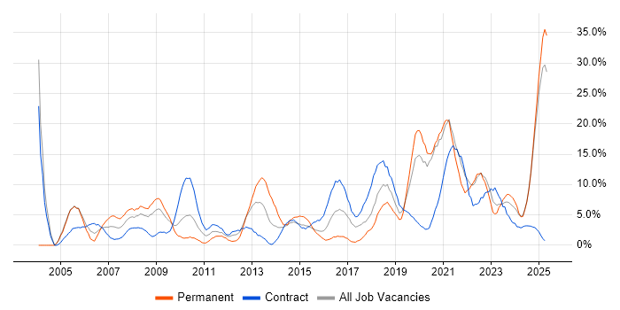 Job vacancy trend for Customer Service in Plymouth