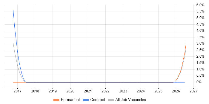 Cyber Resilience job vacancy trend in Plymouth