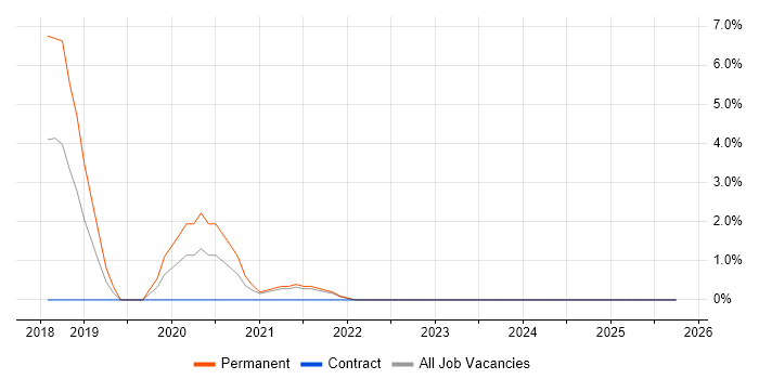 Cybersecurity Analyst job vacancy trend in Plymouth