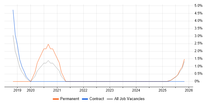 Cybersecurity Architect job vacancy trend in Plymouth