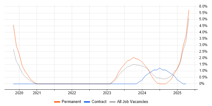 Job vacancy trend for Cyber Threat Intelligence in Plymouth