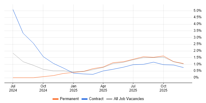 Cyber Threat job vacancy trend in Plymouth