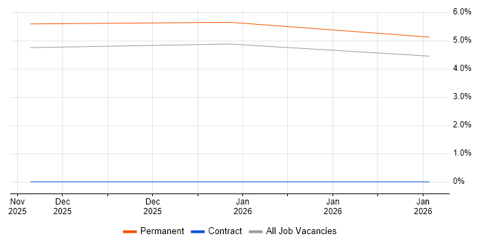 Dapper ORM job vacancy trend in Plymouth