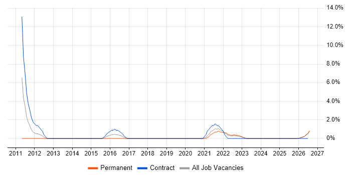 Dashboard Development job vacancy trend in Plymouth