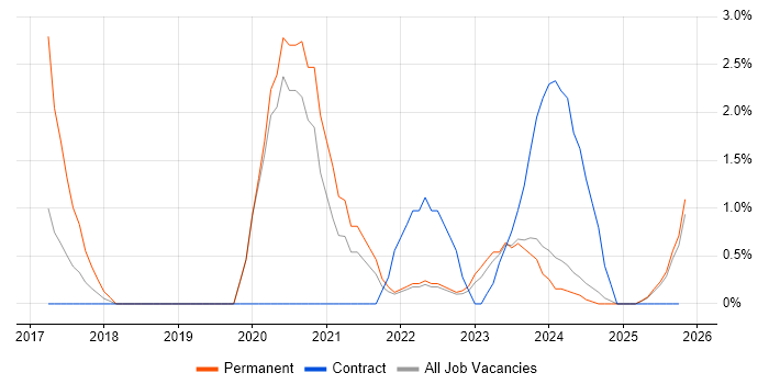 Data Analysis Expressions job vacancy trend in Plymouth