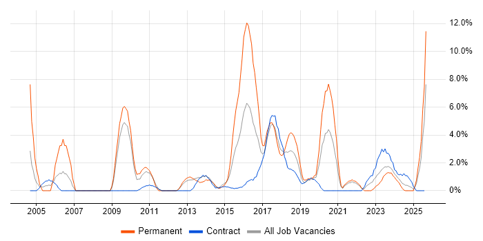 Job vacancy trend for Data Analysis in Plymouth