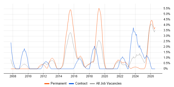 Data Analyst job vacancy trend in Plymouth