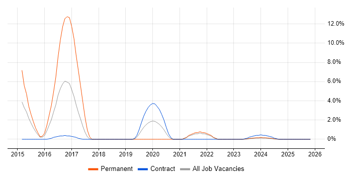Data Analytics job vacancy trend in Plymouth