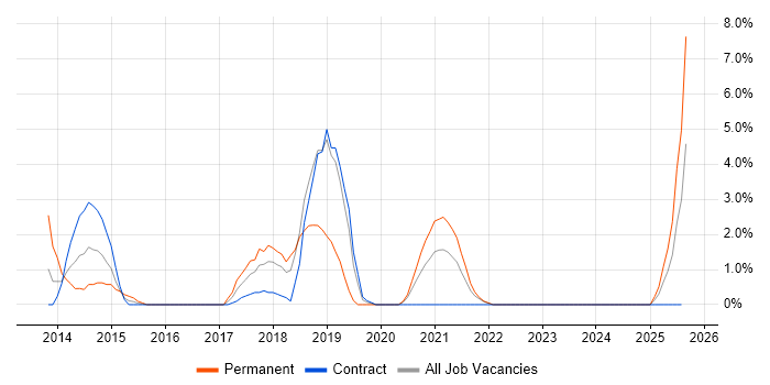 Job vacancy trend for Data Architecture in Plymouth