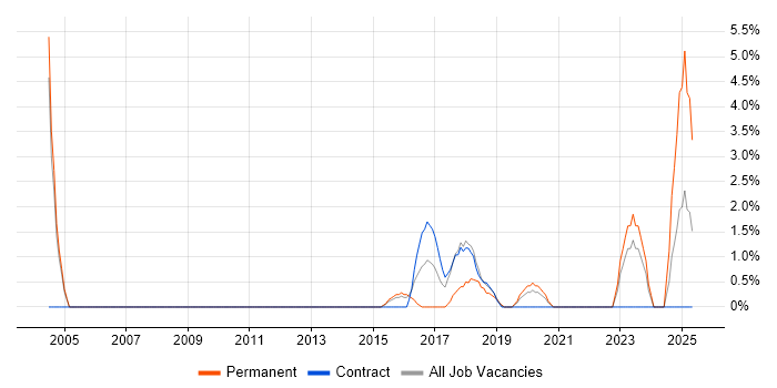 Job vacancy trend for Data Collection in Plymouth Job vacancy trend for Data Collection in Plymouth