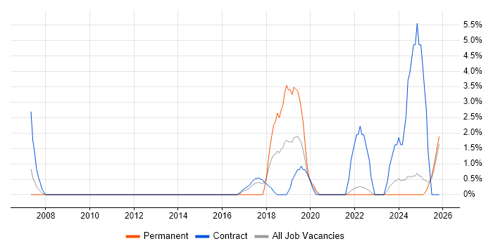 Data Engineer job vacancy trend in Plymouth