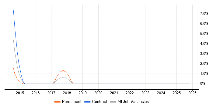 Data Engineering job vacancy trend in Plymouth