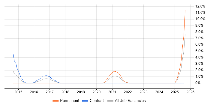 Job vacancy trend for Data Governance in Plymouth